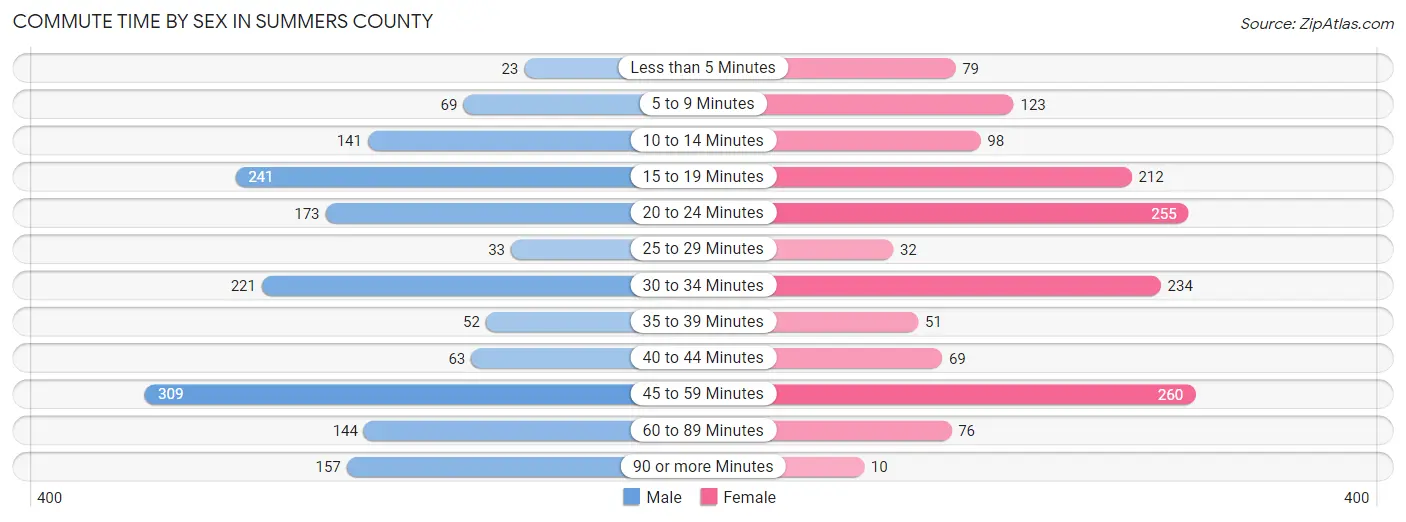 Commute Time by Sex in Summers County