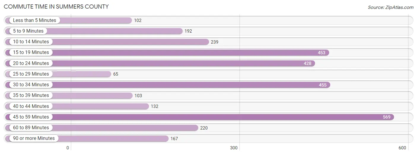 Commute Time in Summers County