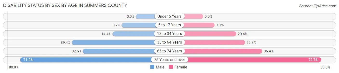 Disability Status by Sex by Age in Summers County