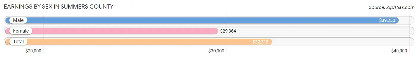 Earnings by Sex in Summers County