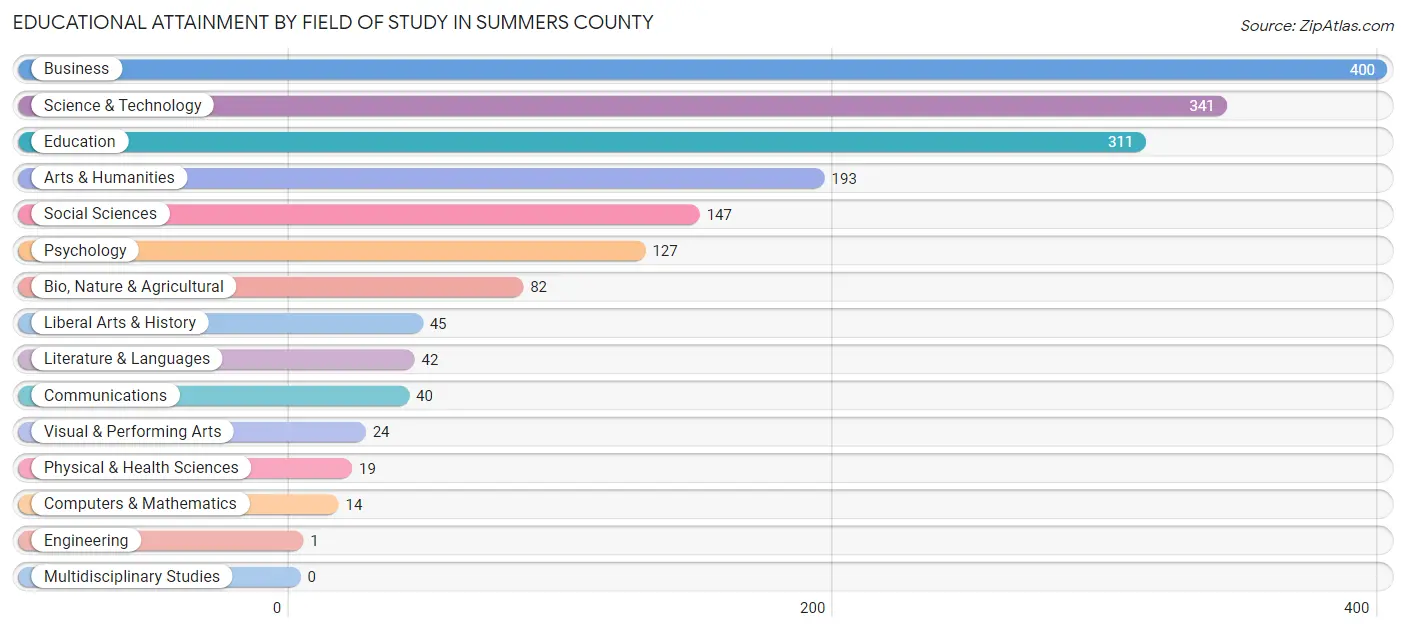 Educational Attainment by Field of Study in Summers County