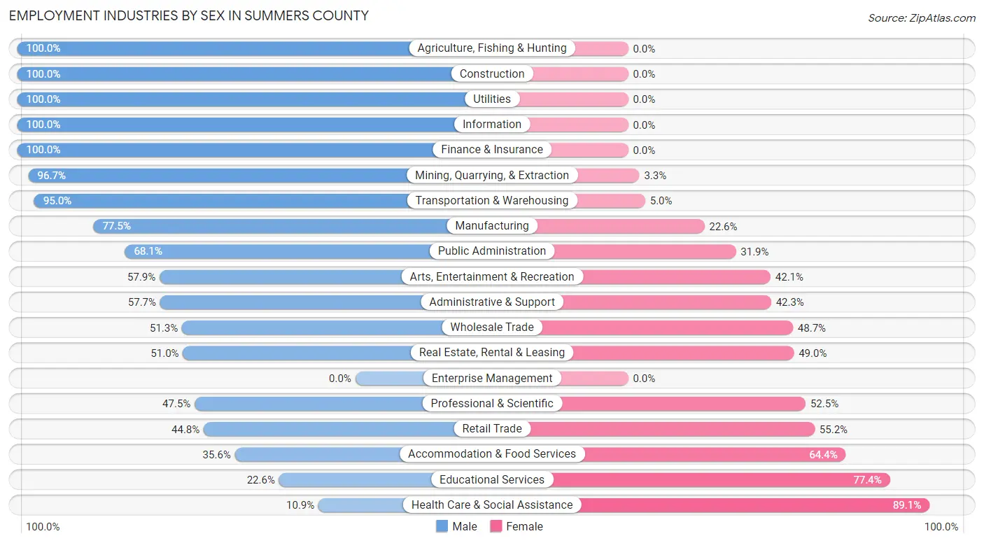 Employment Industries by Sex in Summers County