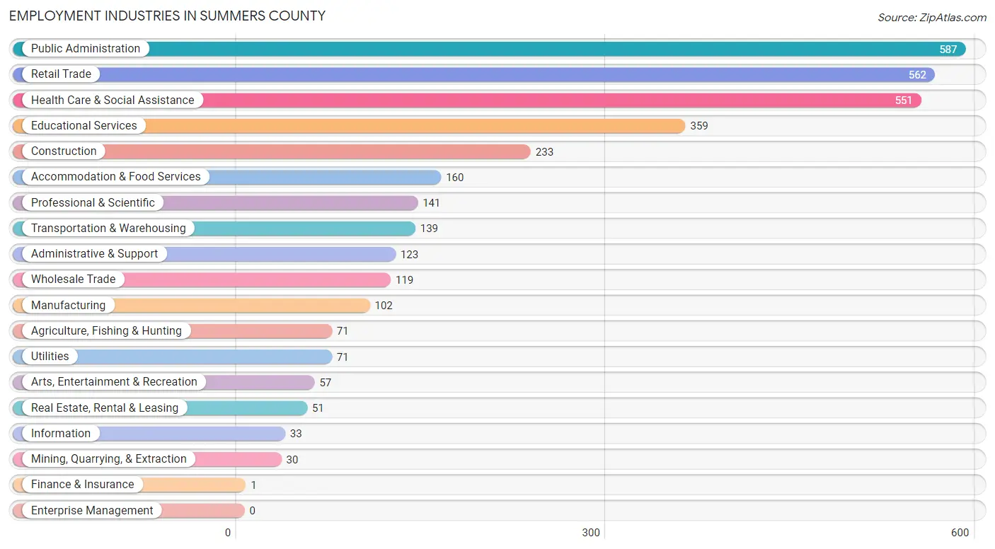 Employment Industries in Summers County