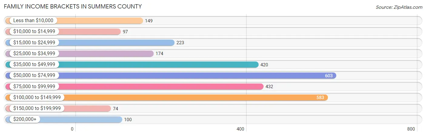 Family Income Brackets in Summers County