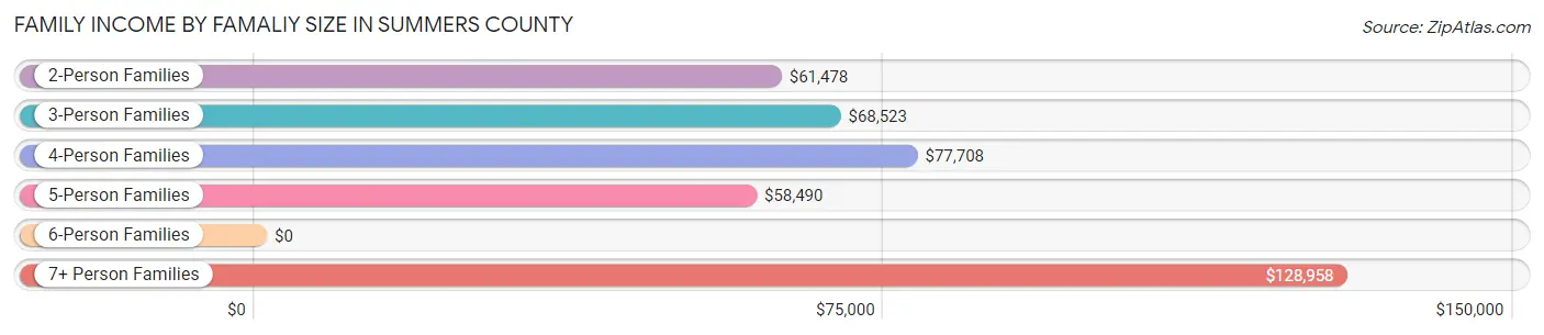 Family Income by Famaliy Size in Summers County