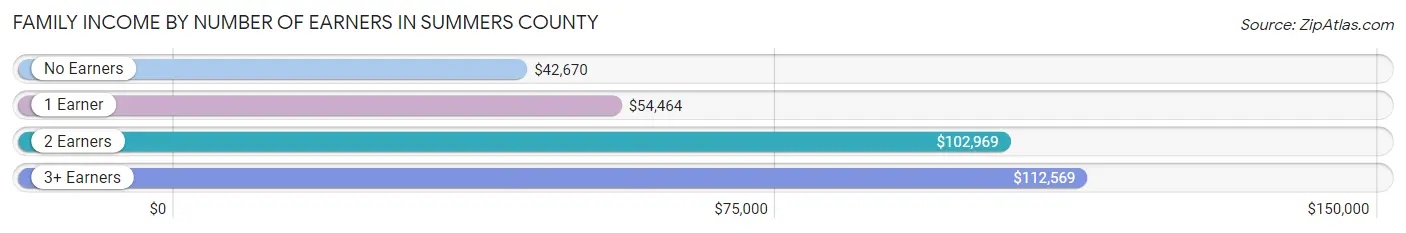 Family Income by Number of Earners in Summers County