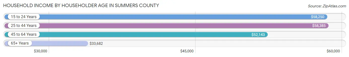 Household Income by Householder Age in Summers County
