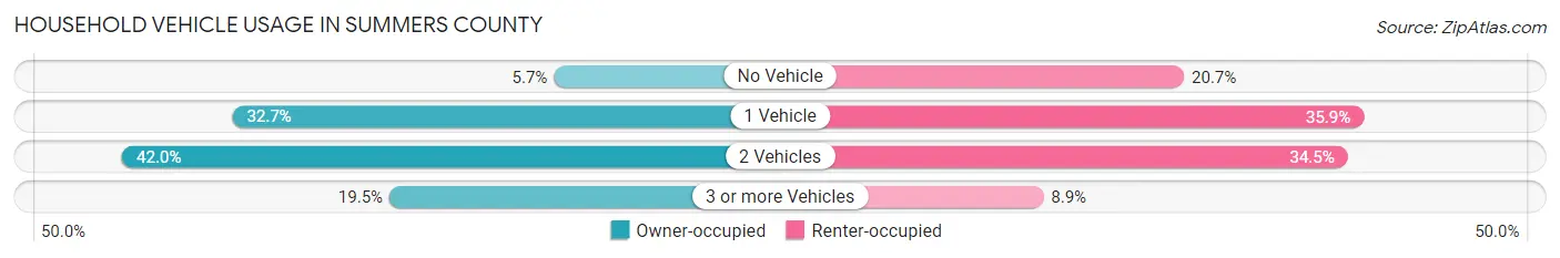 Household Vehicle Usage in Summers County