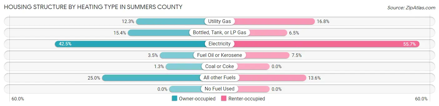 Housing Structure by Heating Type in Summers County