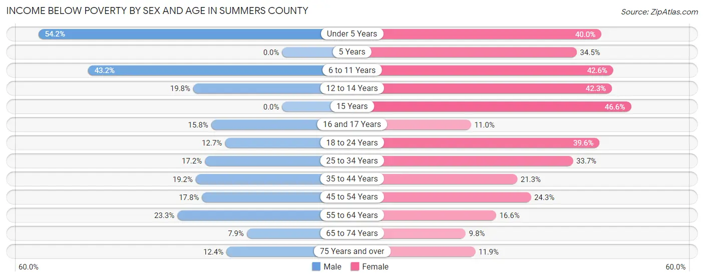 Income Below Poverty by Sex and Age in Summers County