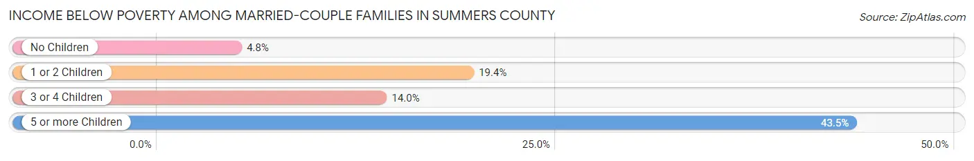 Income Below Poverty Among Married-Couple Families in Summers County