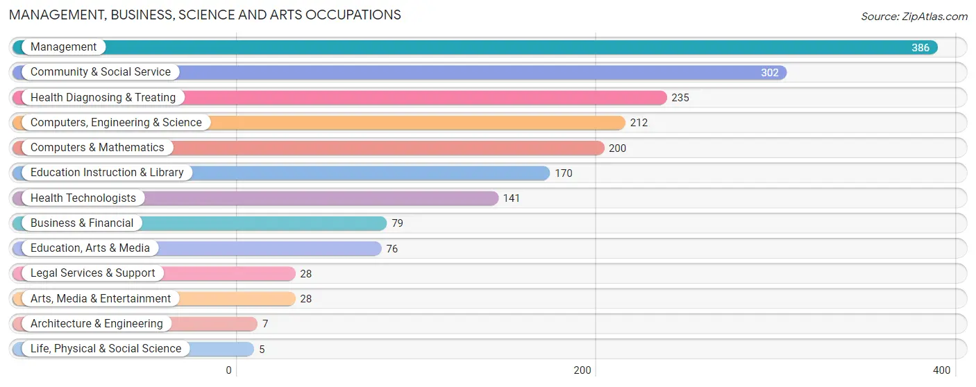 Management, Business, Science and Arts Occupations in Summers County