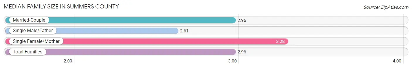 Median Family Size in Summers County