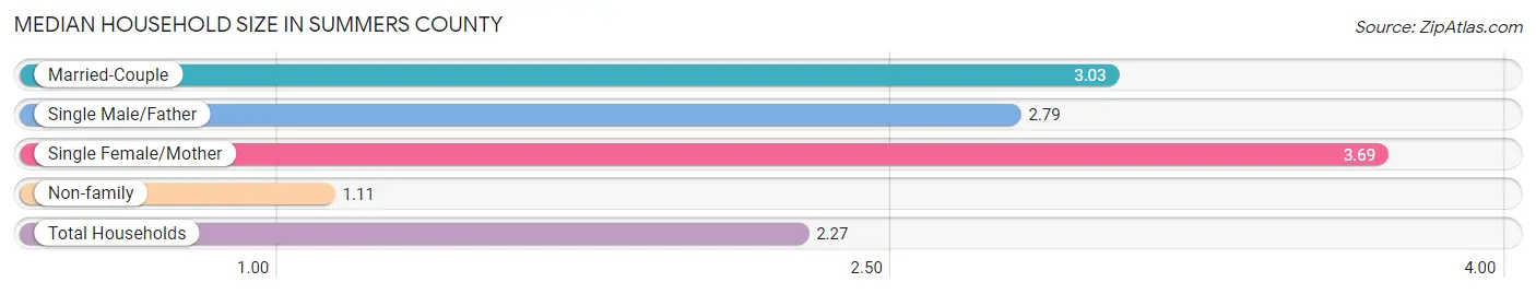 Median Household Size in Summers County