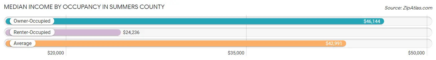 Median Income by Occupancy in Summers County