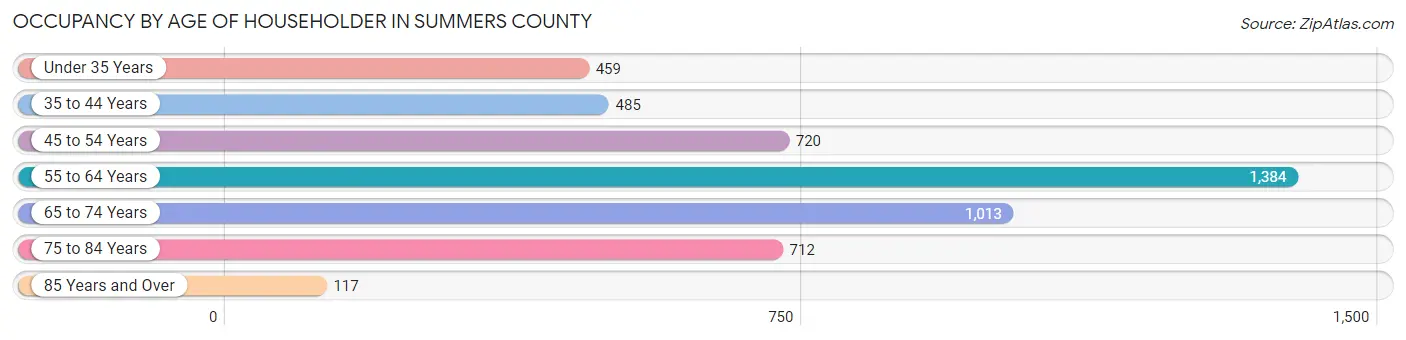 Occupancy by Age of Householder in Summers County