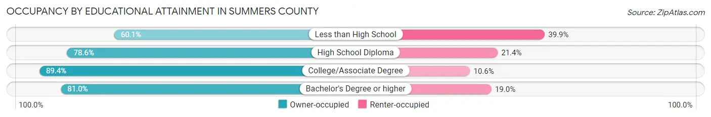 Occupancy by Educational Attainment in Summers County
