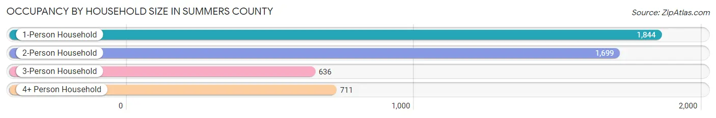 Occupancy by Household Size in Summers County