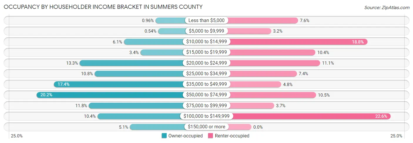 Occupancy by Householder Income Bracket in Summers County