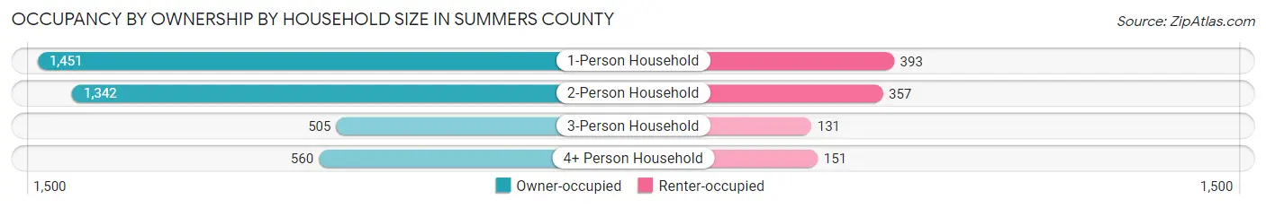 Occupancy by Ownership by Household Size in Summers County