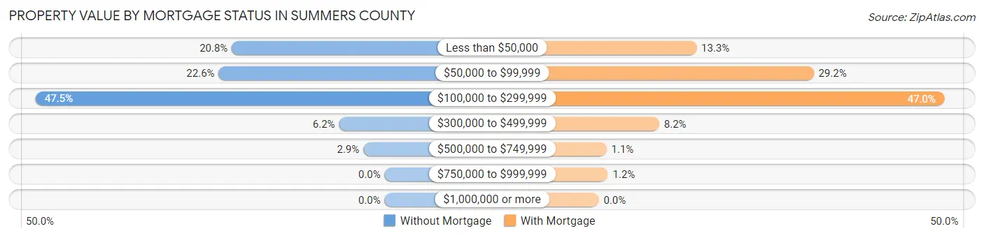 Property Value by Mortgage Status in Summers County