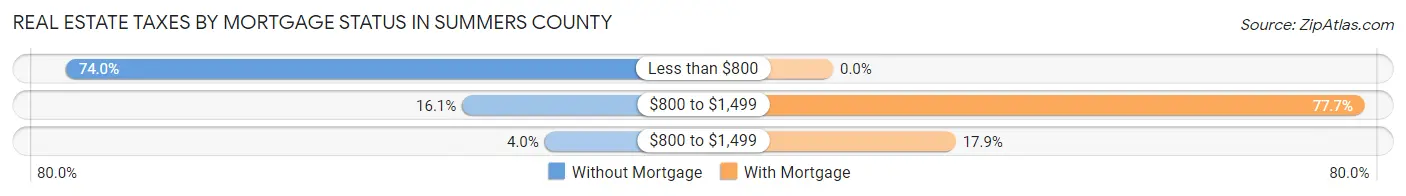 Real Estate Taxes by Mortgage Status in Summers County