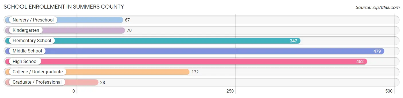 School Enrollment in Summers County