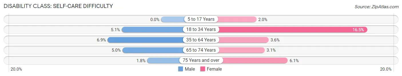 Disability in Summers County: <span>Self-Care Difficulty</span>