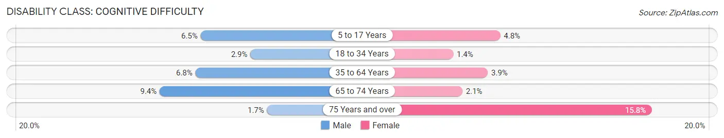 Disability in Taylor County: <span>Cognitive Difficulty</span>