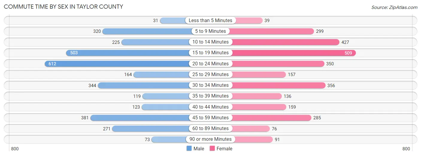 Commute Time by Sex in Taylor County