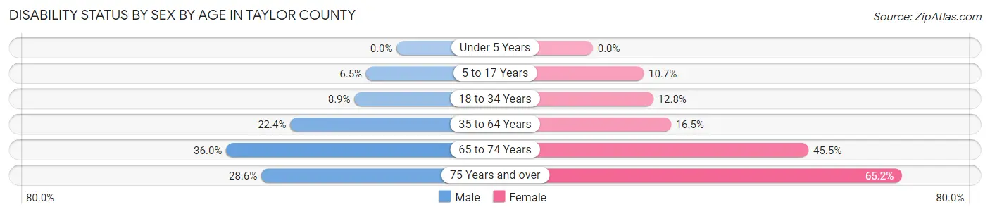 Disability Status by Sex by Age in Taylor County