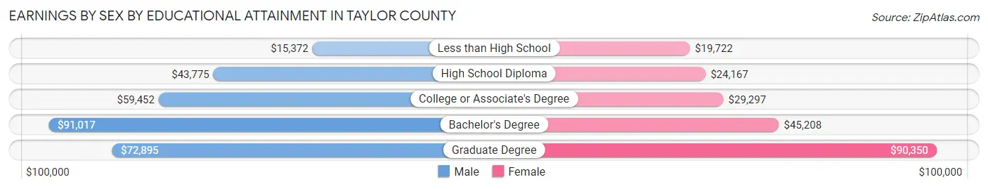 Earnings by Sex by Educational Attainment in Taylor County