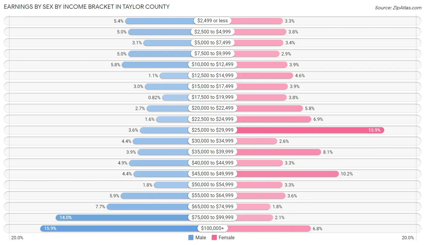 Earnings by Sex by Income Bracket in Taylor County