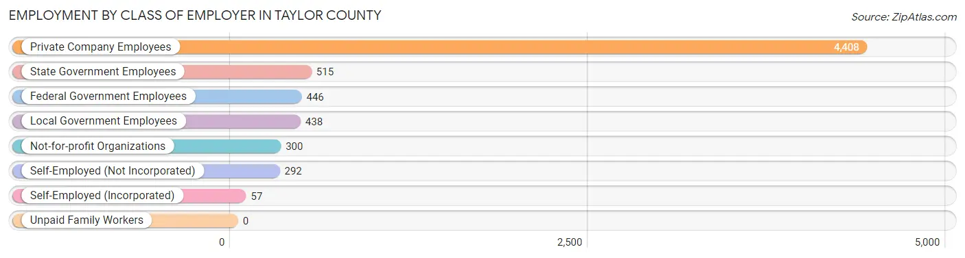 Employment by Class of Employer in Taylor County