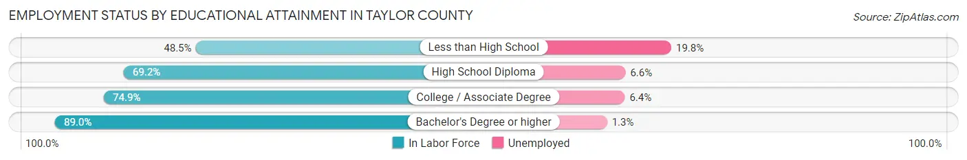 Employment Status by Educational Attainment in Taylor County