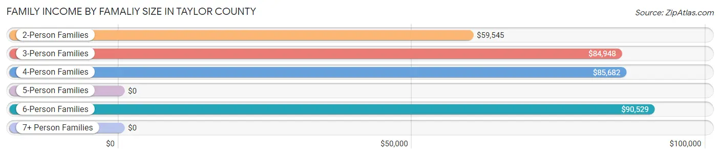 Family Income by Famaliy Size in Taylor County