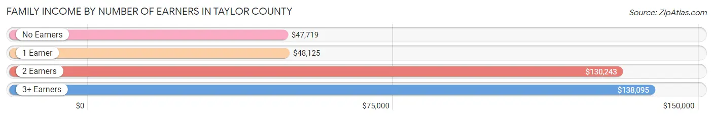 Family Income by Number of Earners in Taylor County