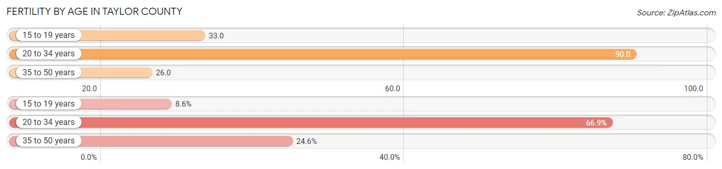 Female Fertility by Age in Taylor County