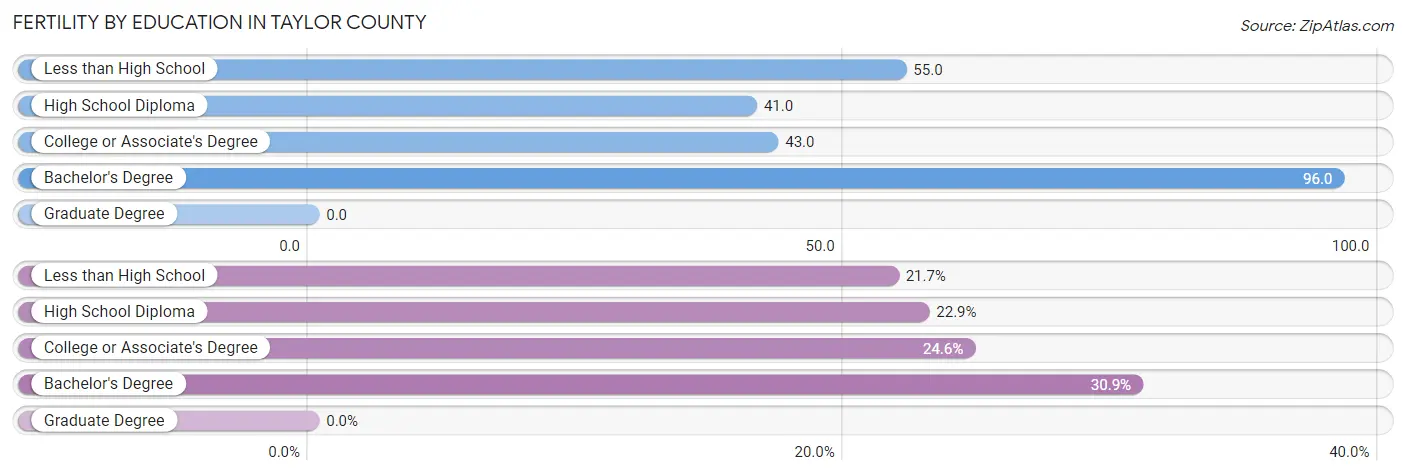 Female Fertility by Education Attainment in Taylor County
