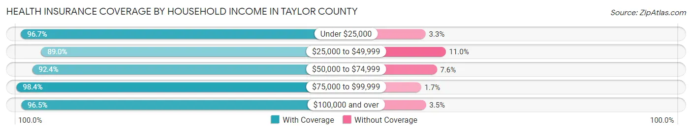 Health Insurance Coverage by Household Income in Taylor County
