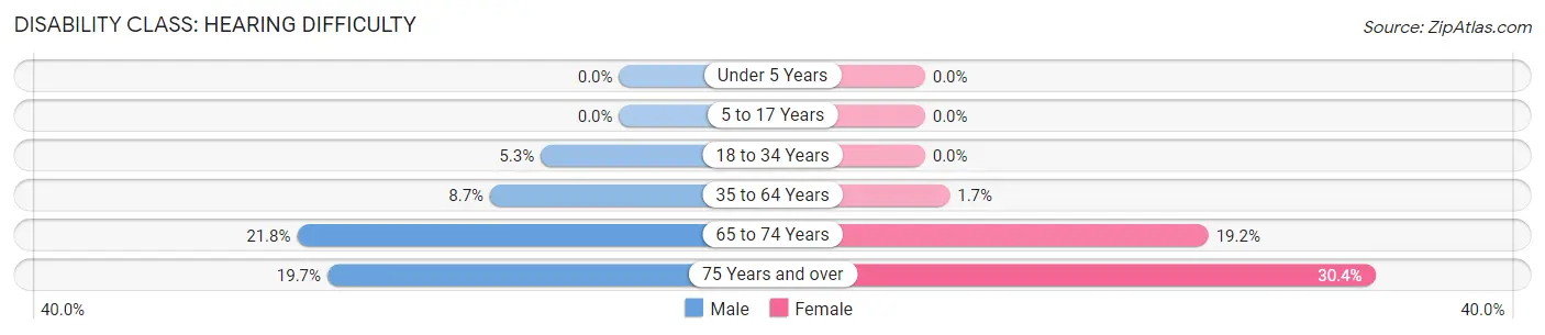 Disability in Taylor County: <span>Hearing Difficulty</span>