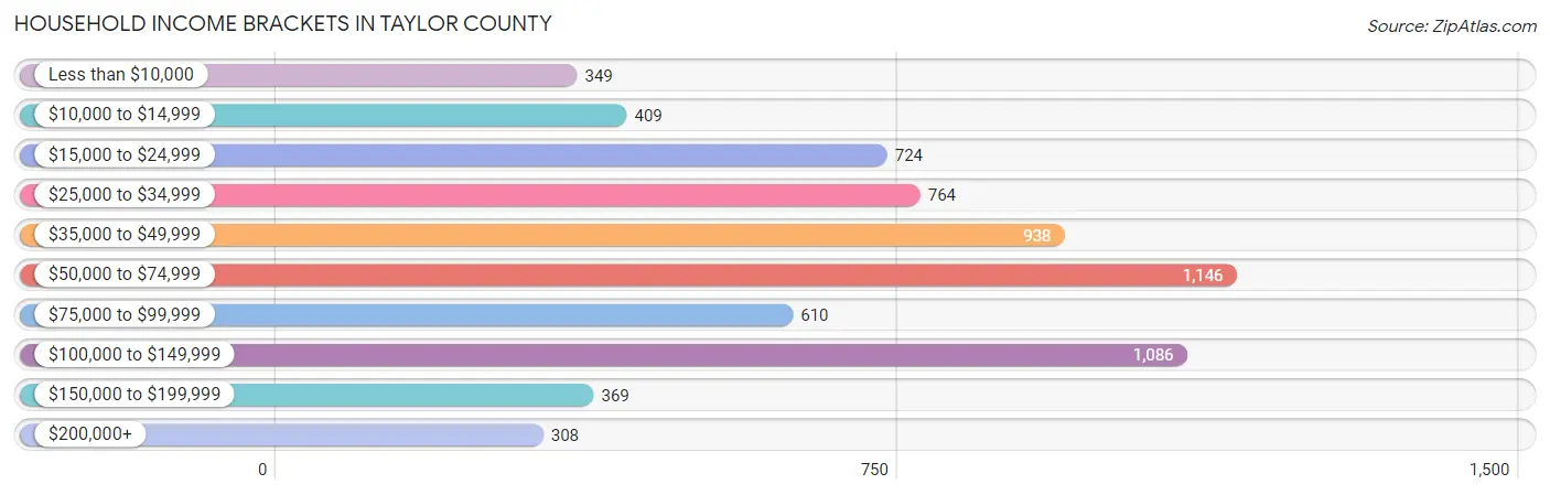 Household Income Brackets in Taylor County