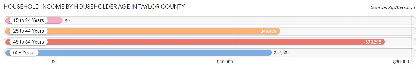 Household Income by Householder Age in Taylor County