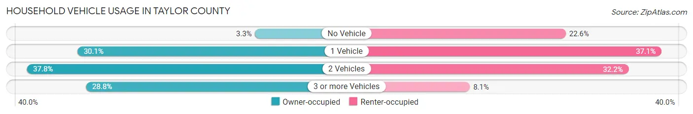 Household Vehicle Usage in Taylor County