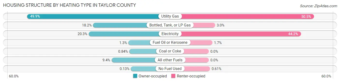 Housing Structure by Heating Type in Taylor County