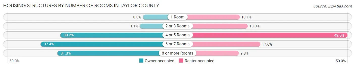 Housing Structures by Number of Rooms in Taylor County