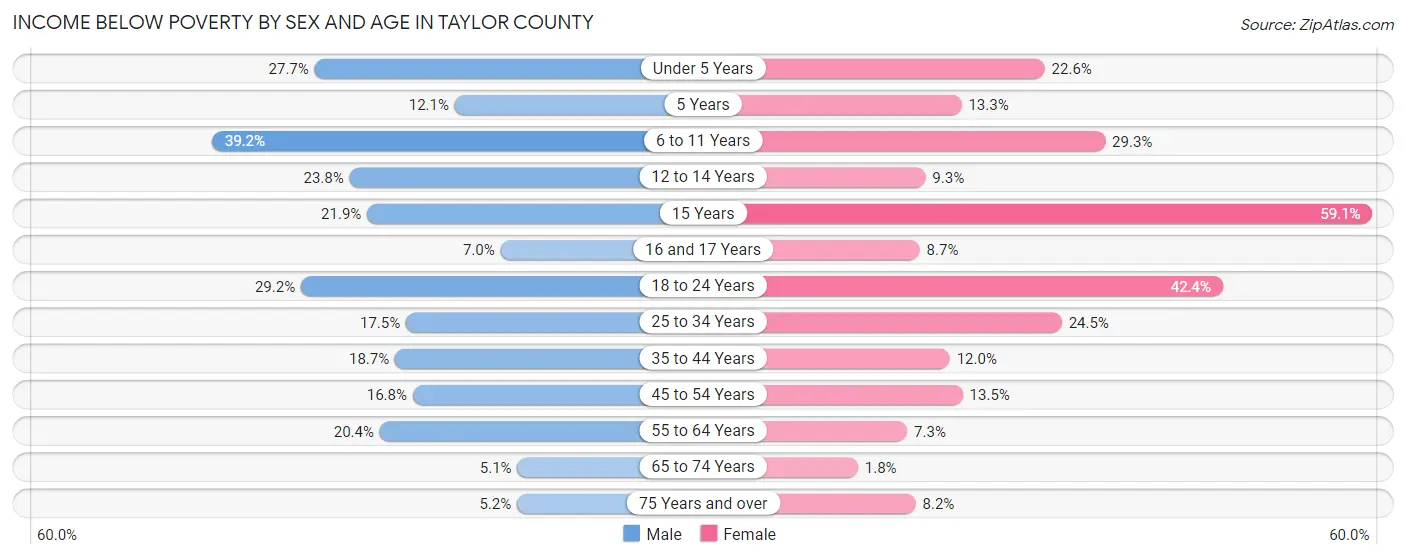 Income Below Poverty by Sex and Age in Taylor County