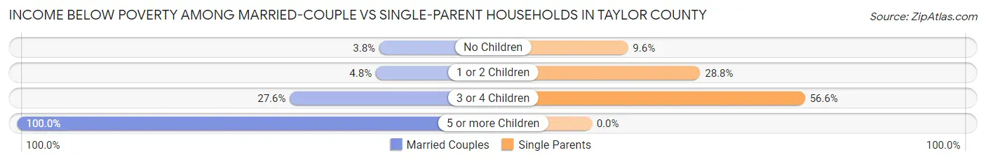 Income Below Poverty Among Married-Couple vs Single-Parent Households in Taylor County