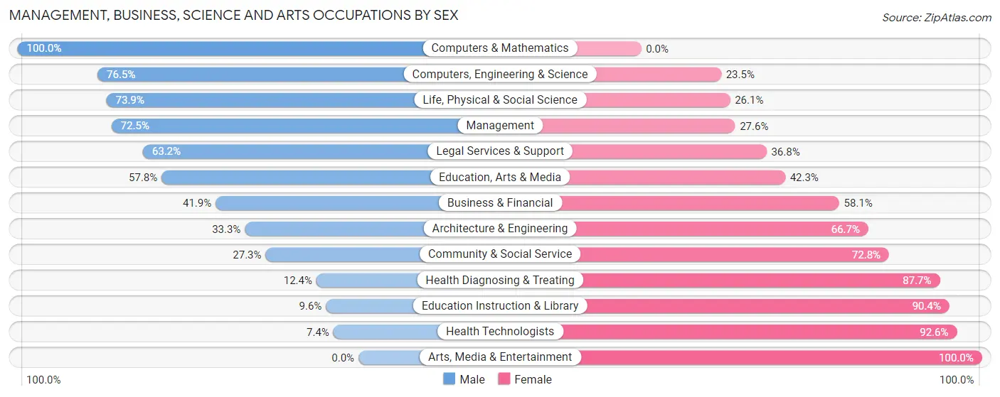 Management, Business, Science and Arts Occupations by Sex in Taylor County