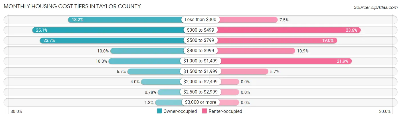 Monthly Housing Cost Tiers in Taylor County